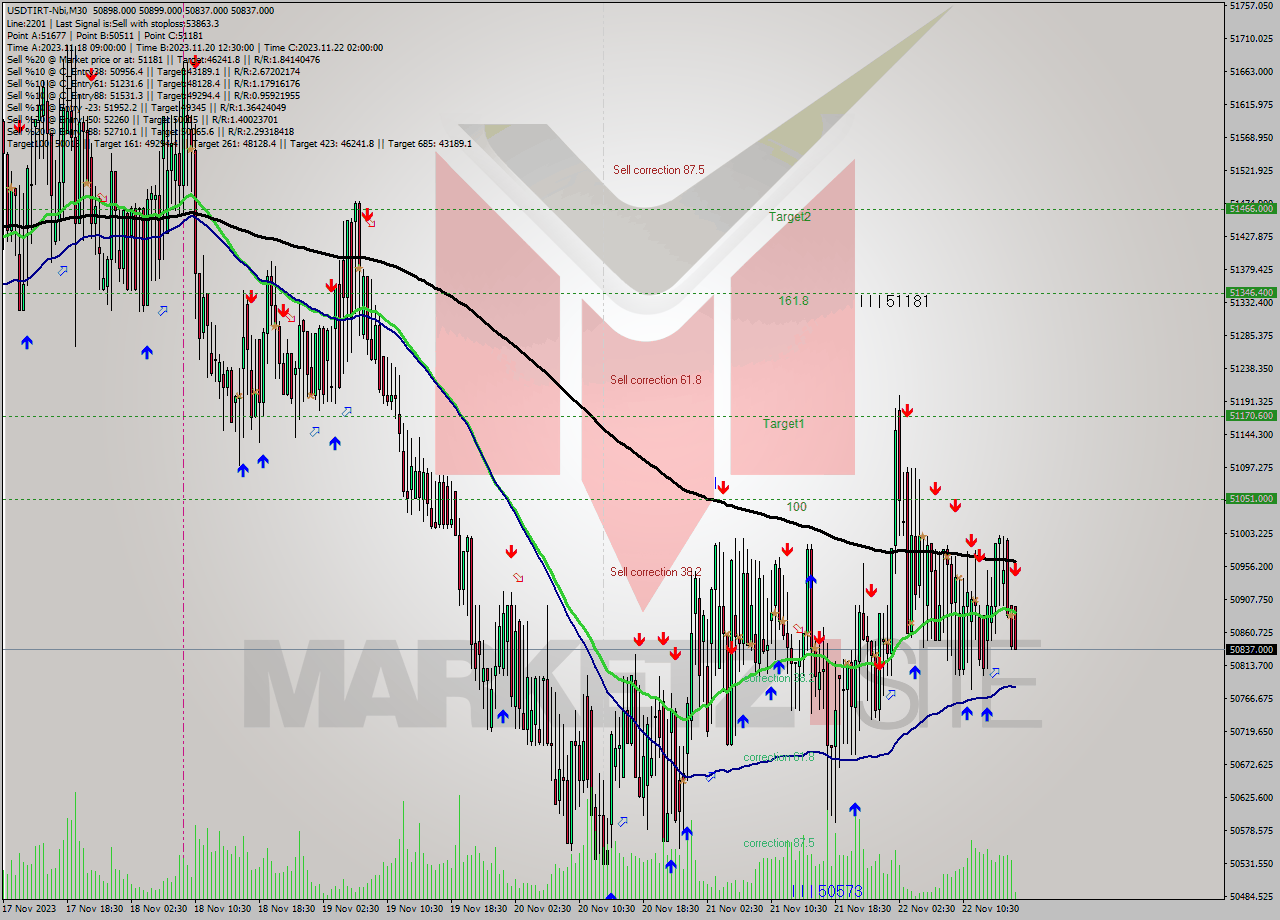USDTIRT-Nbi M30 Analysis USDTIRT-Nbi M30 Signal