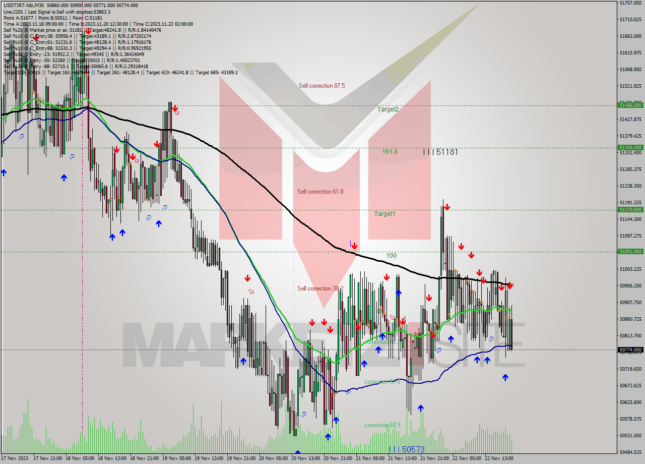 USDTIRT-Nbi M30 Analysis USDTIRT-Nbi M30 Signal