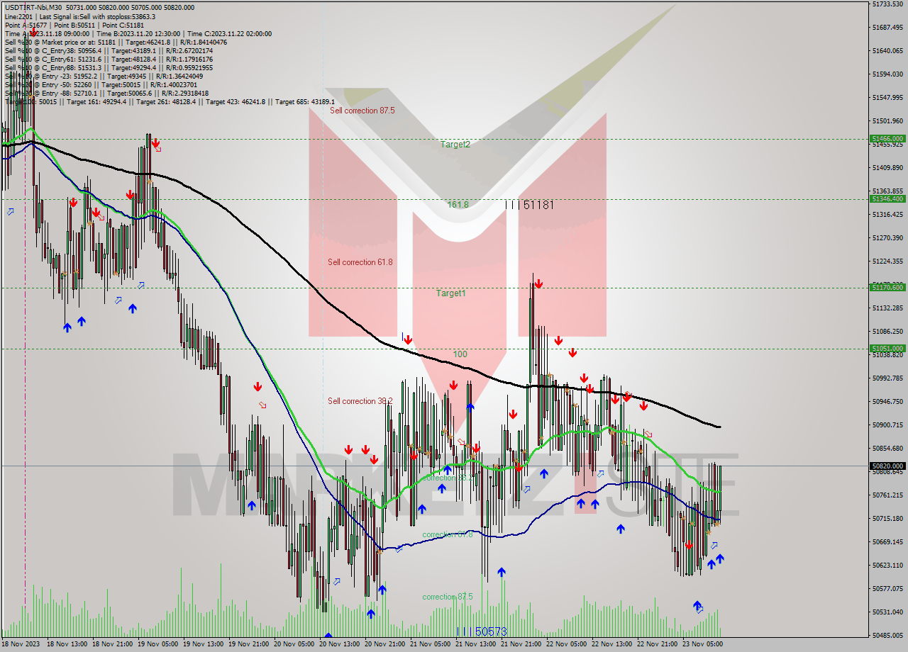 USDTIRT-Nbi M30 Signal