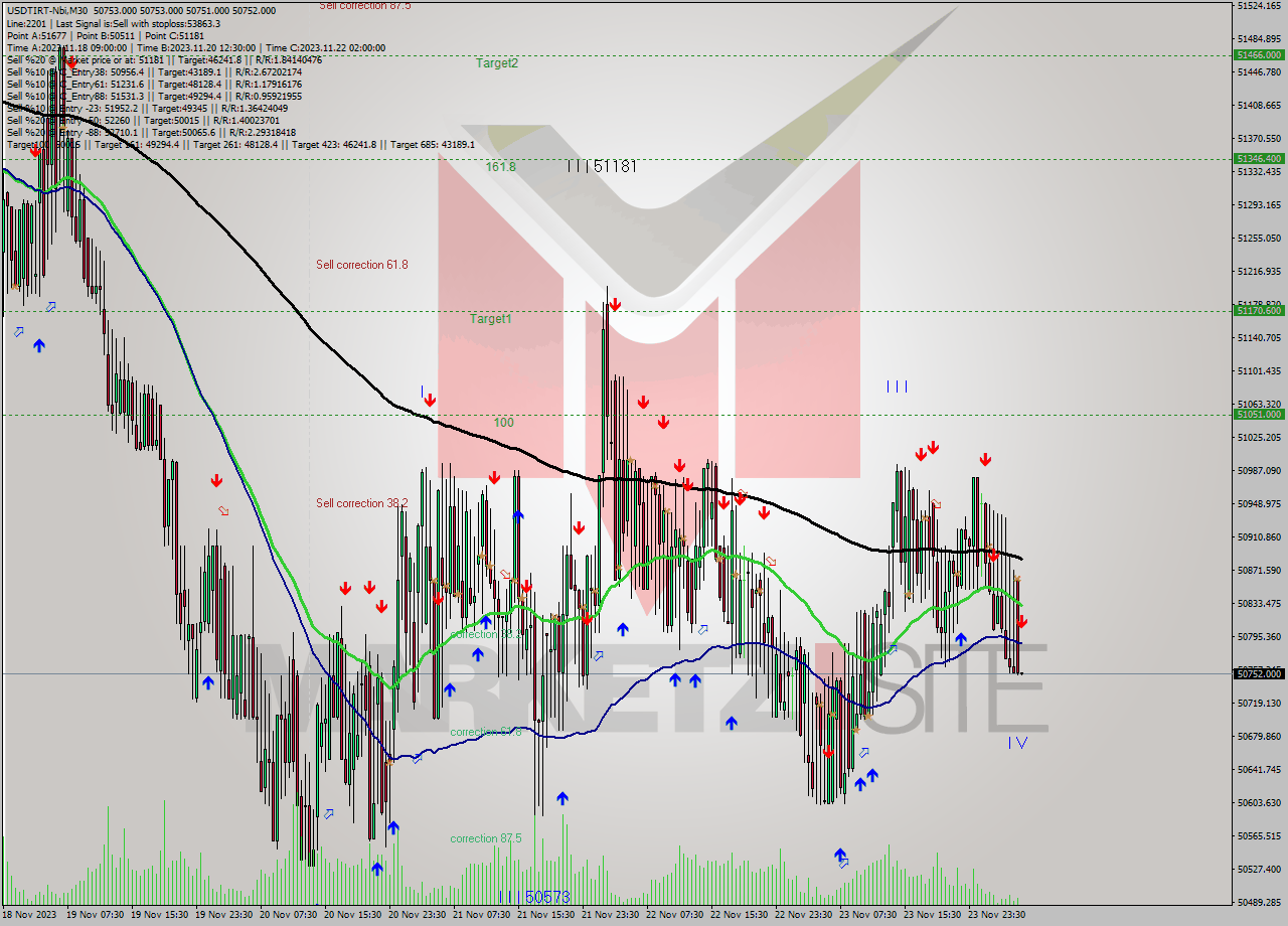 USDTIRT-Nbi M30 Analysis USDTIRT-Nbi M30 Signal