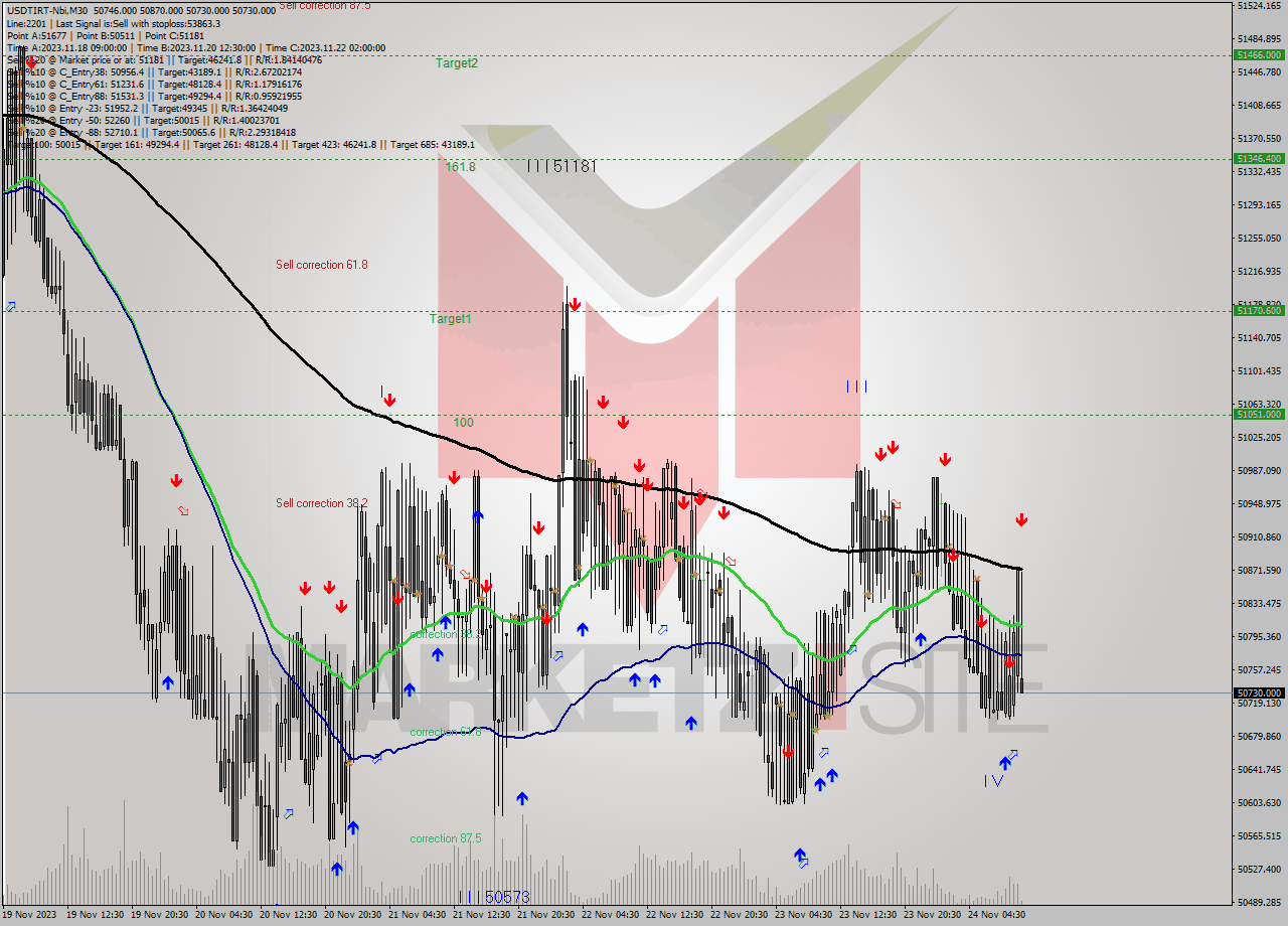 USDTIRT-Nbi M30 Analysis USDTIRT-Nbi M30 Signal