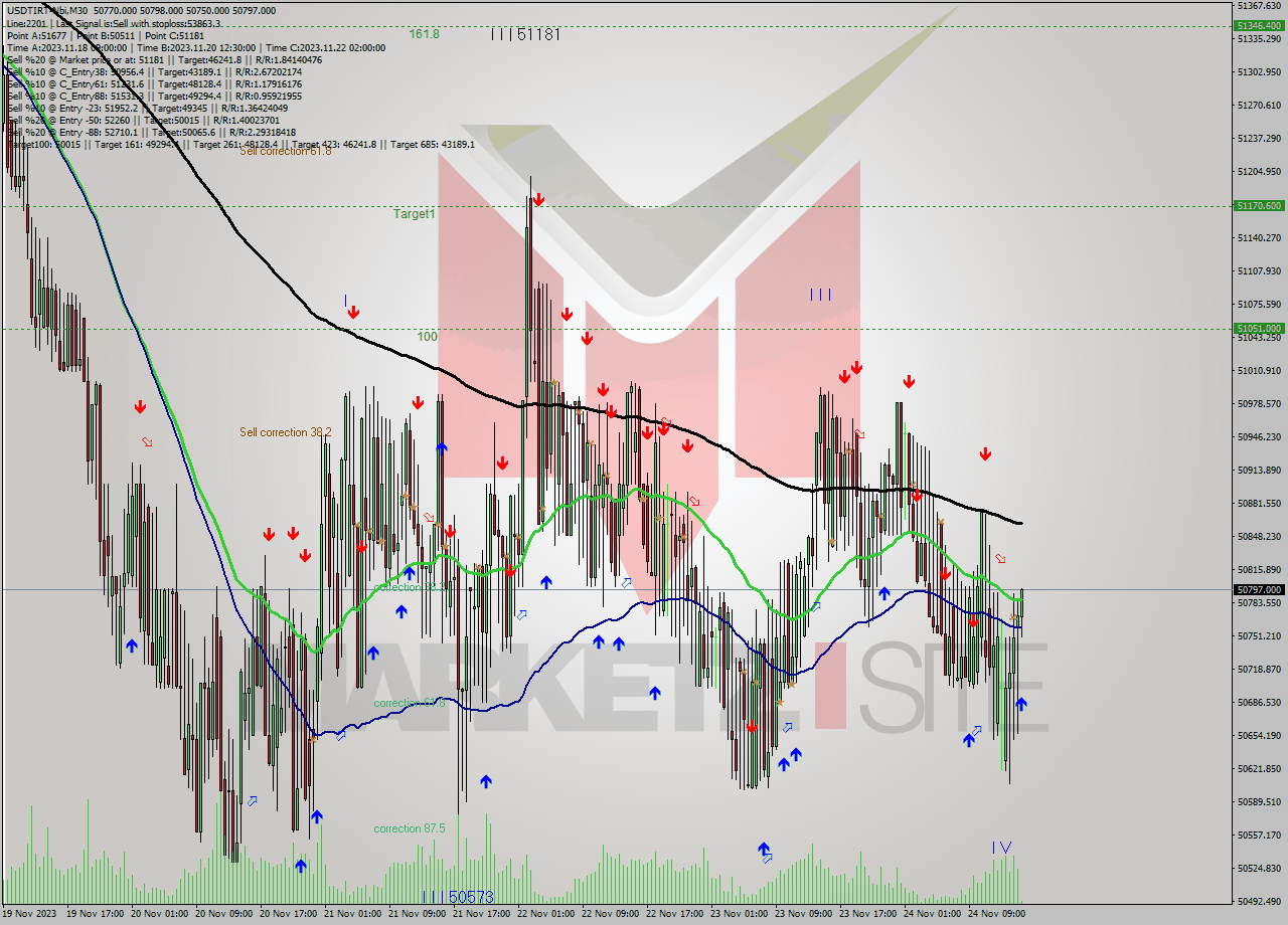 USDTIRT-Nbi M30 Analysis USDTIRT-Nbi M30 Signal