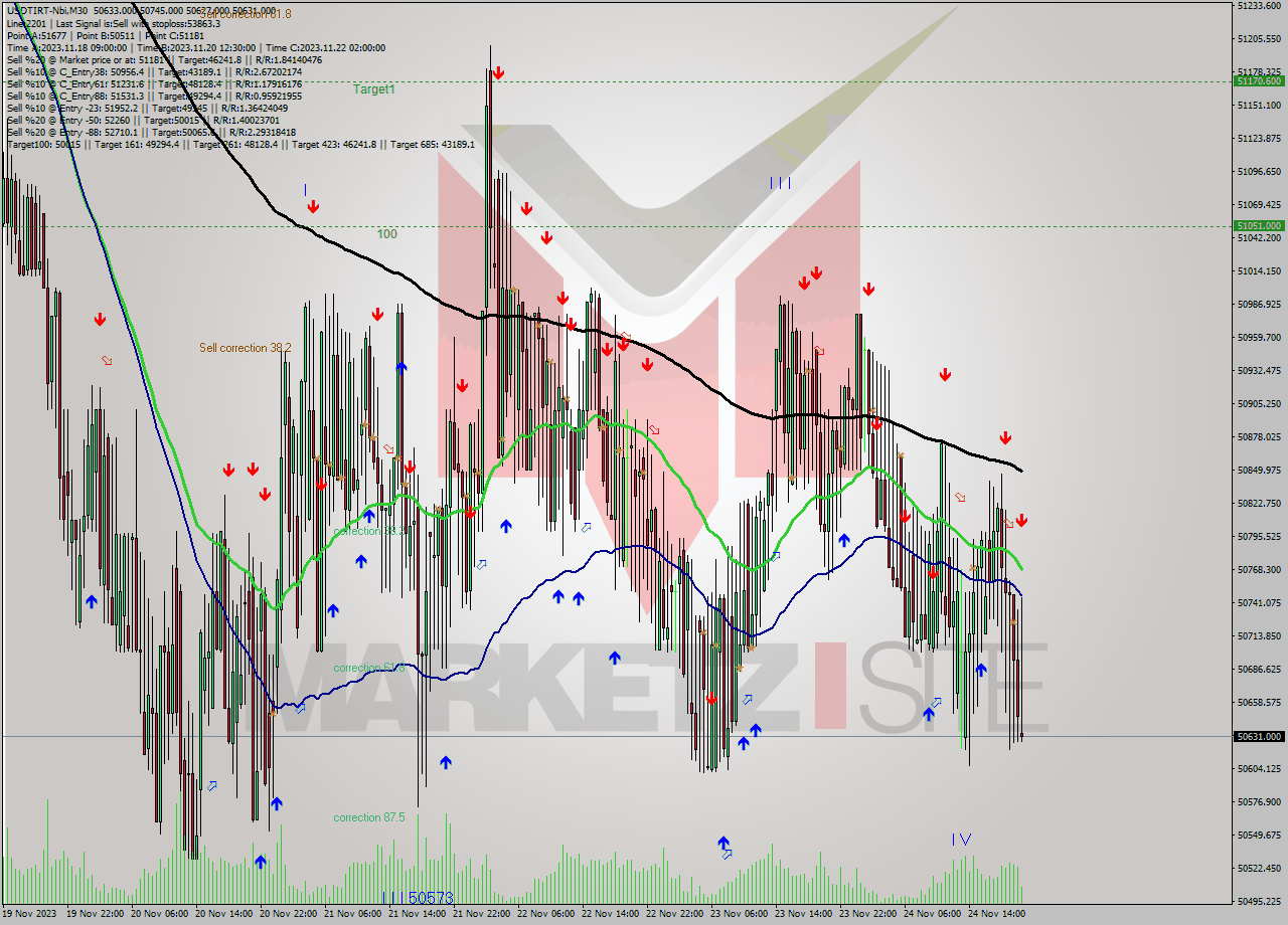 USDTIRT-Nbi M30 Signal