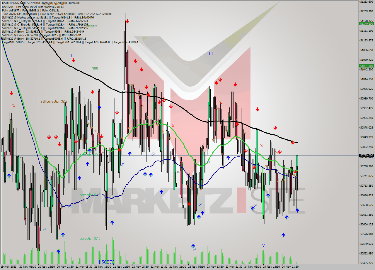USDTIRT-Nbi M30 Analysis USDTIRT-Nbi M30 Signal