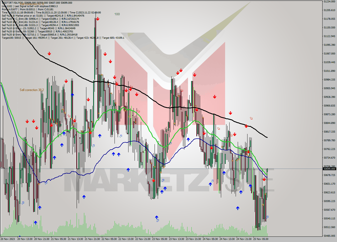 USDTIRT-Nbi M30 Analysis USDTIRT-Nbi M30 Signal