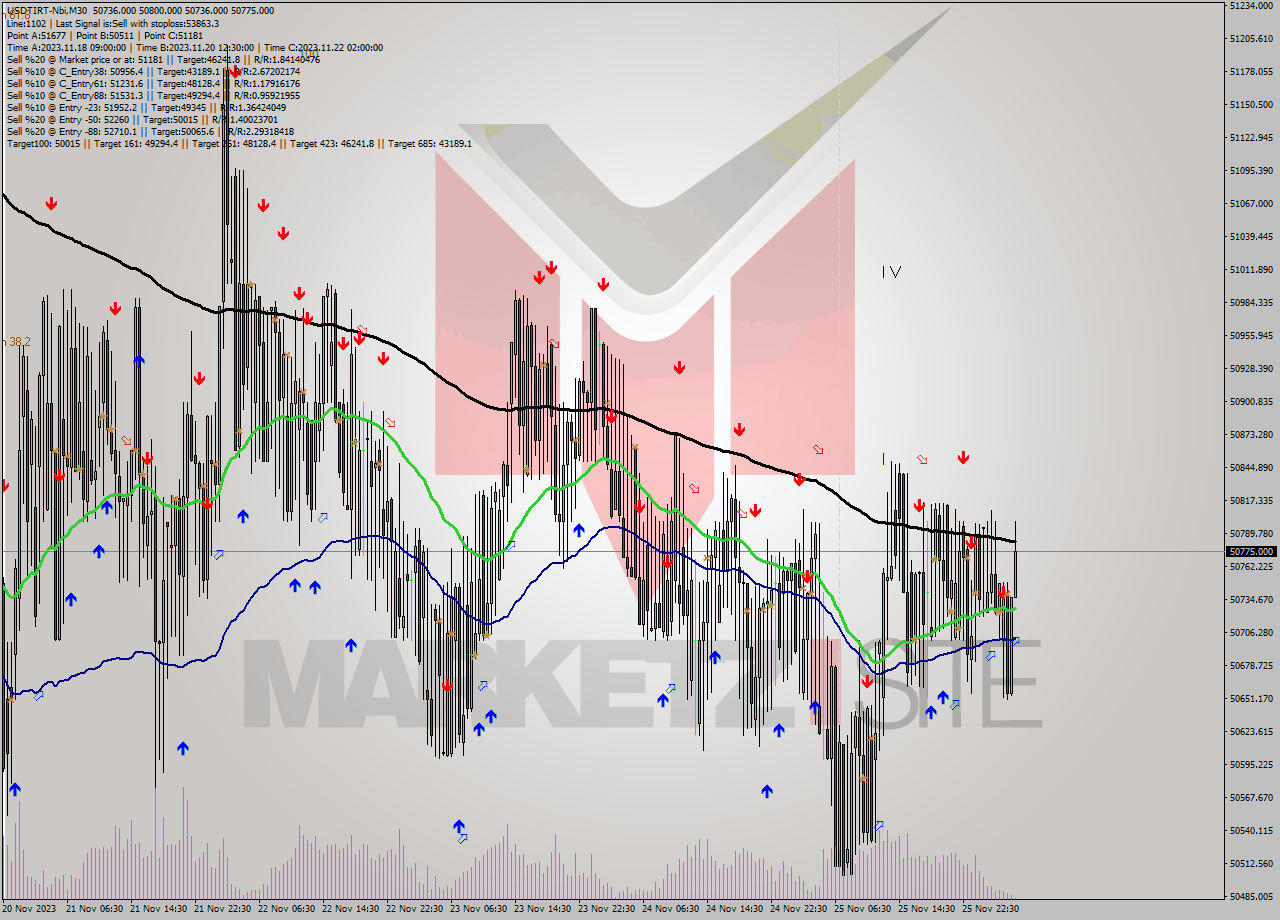 USDTIRT-Nbi M30 Analysis USDTIRT-Nbi M30 Signal