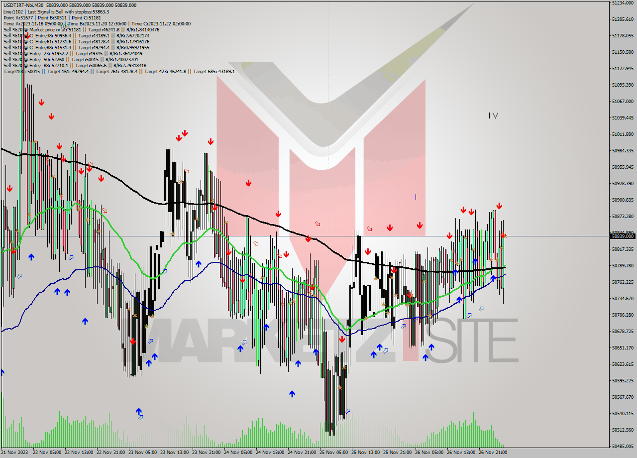 USDTIRT-Nbi M30 Analysis USDTIRT-Nbi M30 Signal