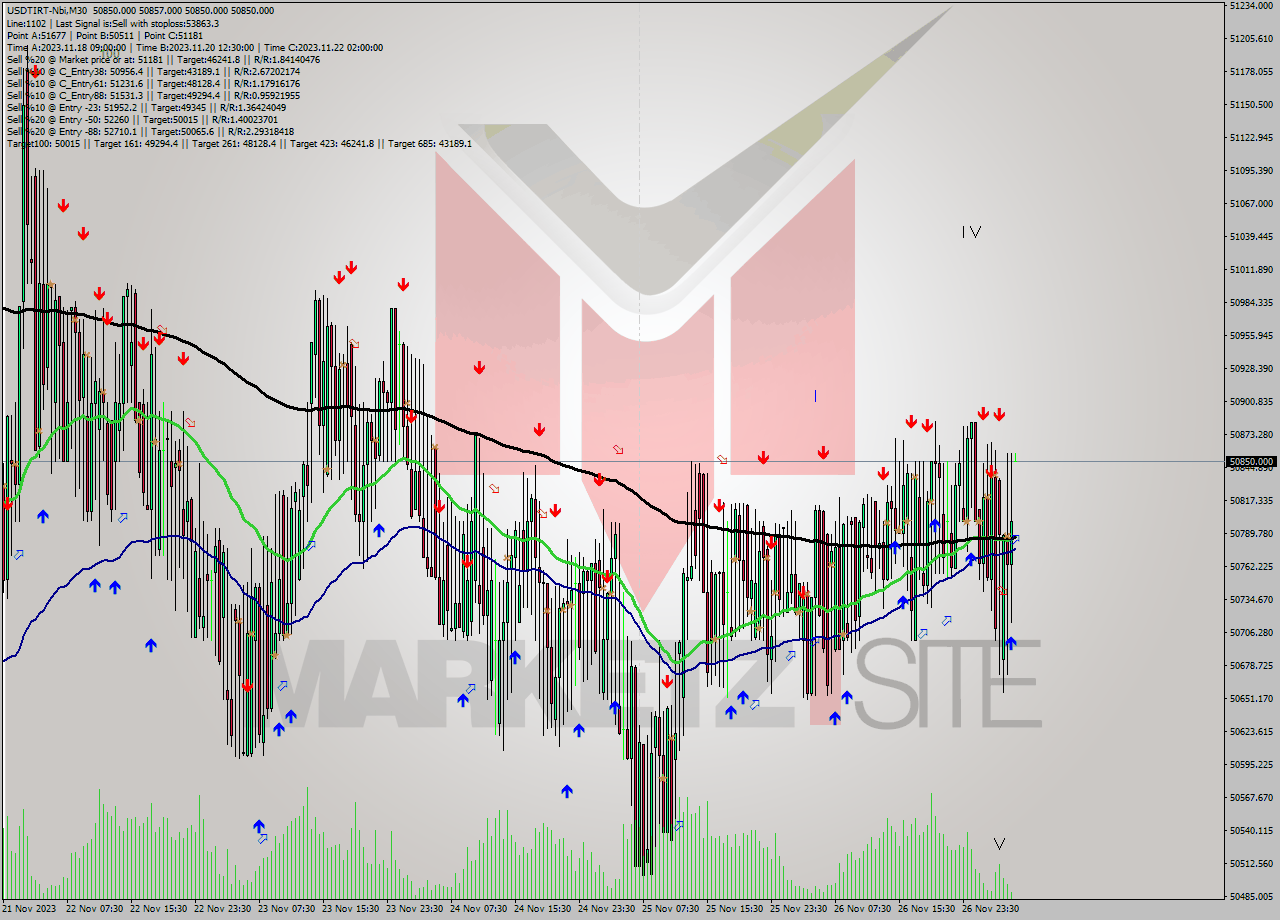 USDTIRT-Nbi M30 Analysis USDTIRT-Nbi M30 Signal