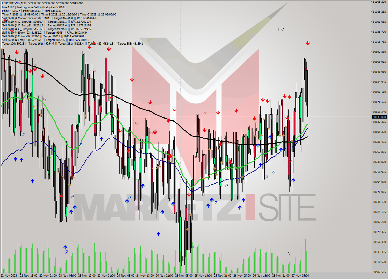 USDTIRT-Nbi M30 Analysis USDTIRT-Nbi M30 Signal