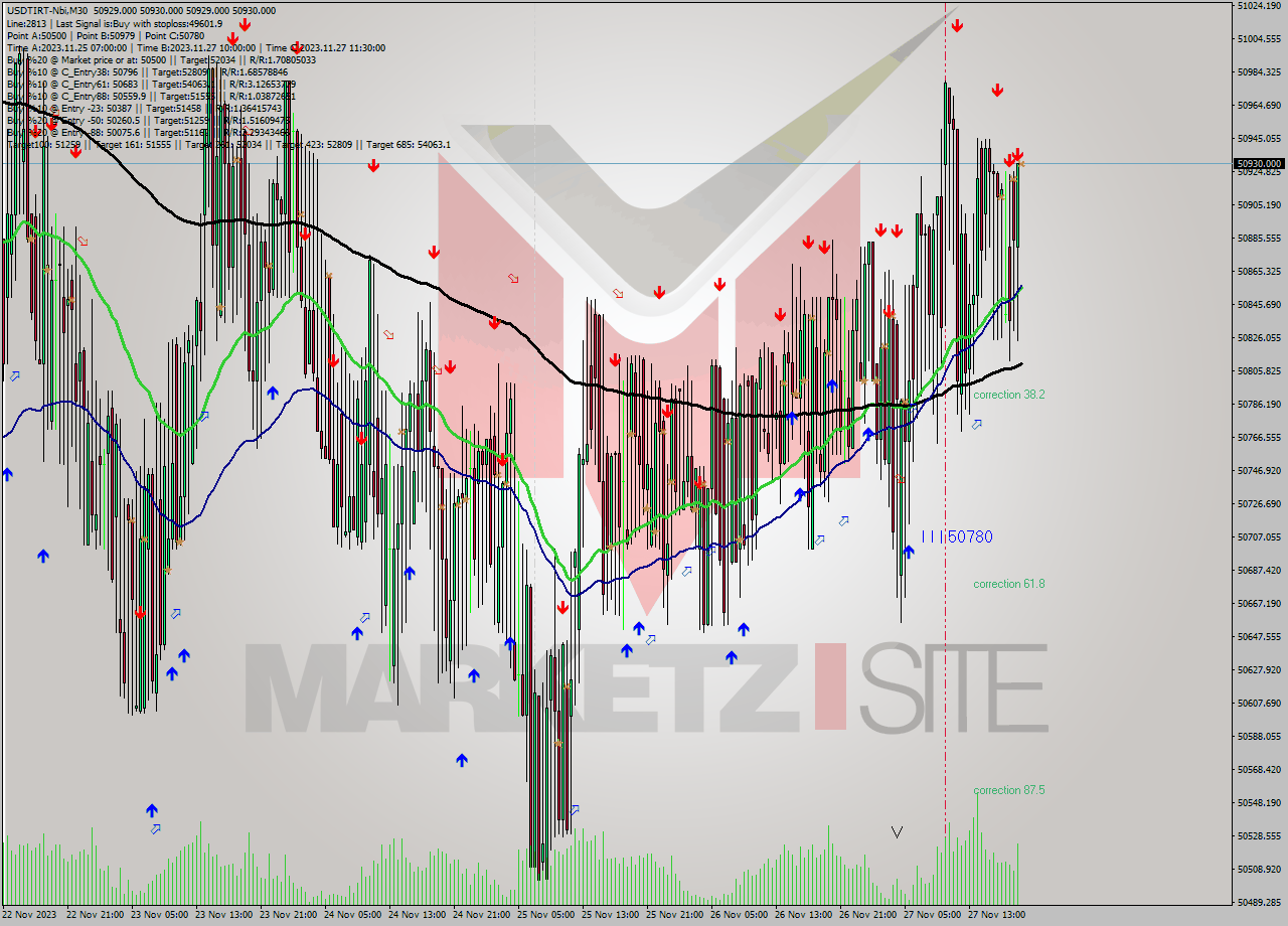 USDTIRT-Nbi M30 Analysis USDTIRT-Nbi M30 Signal