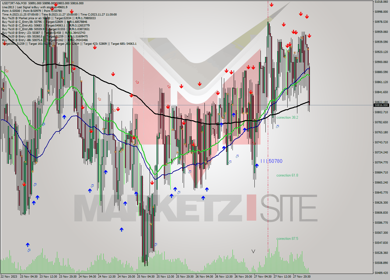 USDTIRT-Nbi M30 Signal