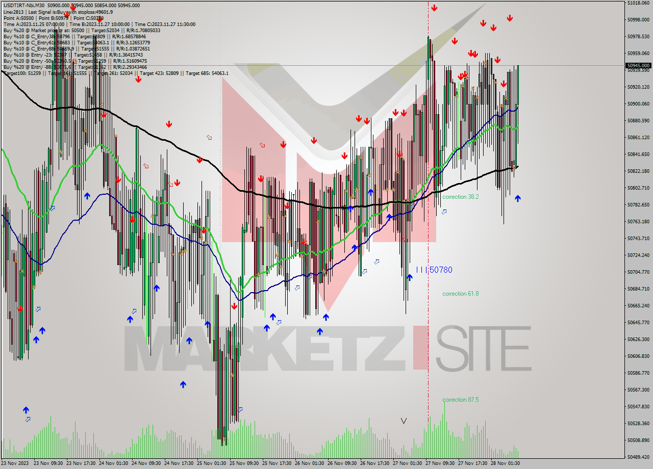USDTIRT-Nbi M30 Analysis USDTIRT-Nbi M30 Signal