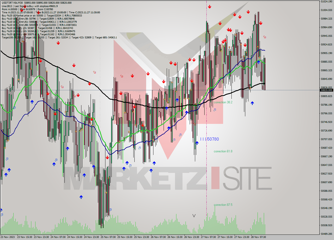 USDTIRT-Nbi M30 Signal