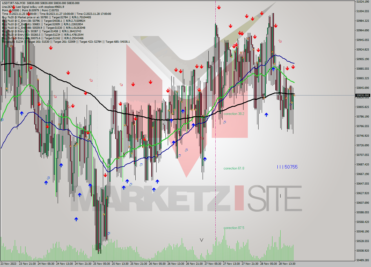 USDTIRT-Nbi M30 Signal