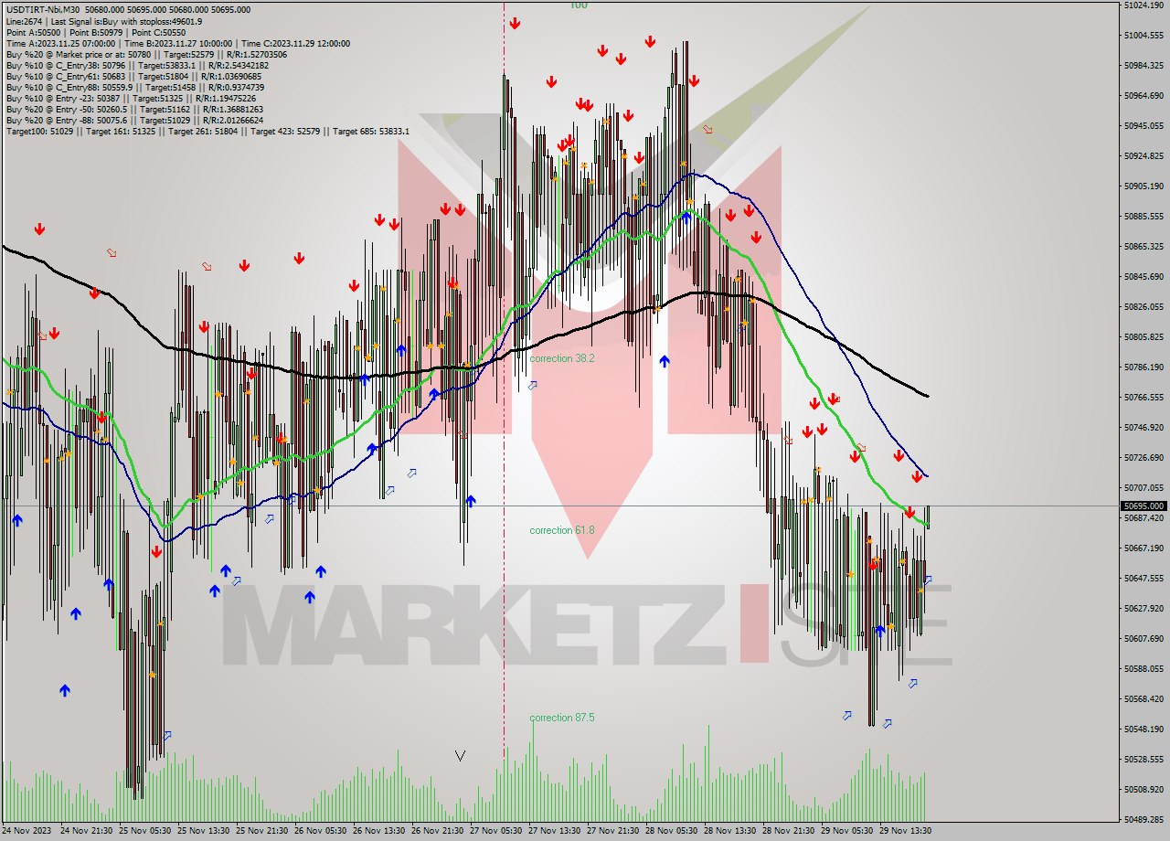 USDTIRT-Nbi M30 Analysis USDTIRT-Nbi M30 Signal