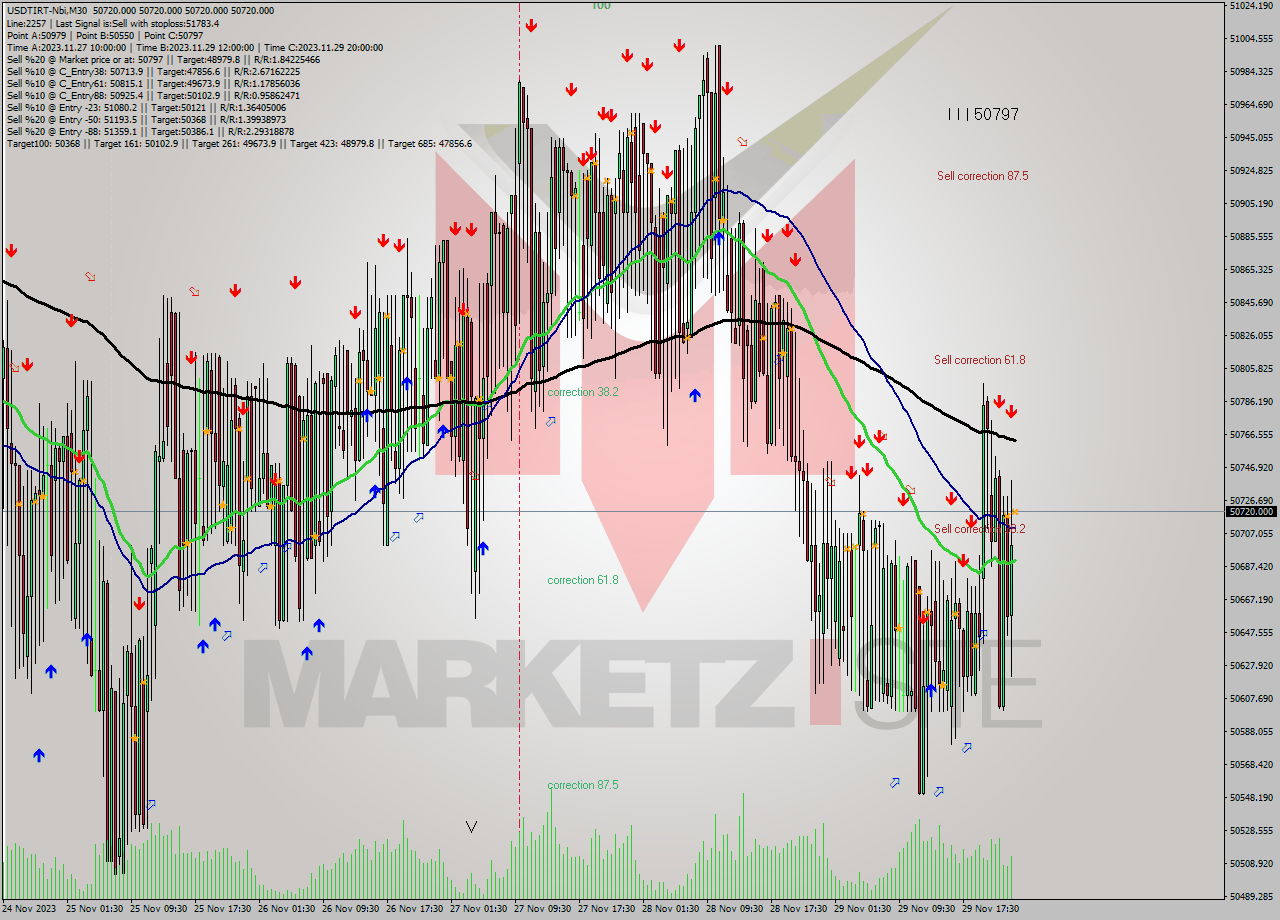 USDTIRT-Nbi M30 Analysis USDTIRT-Nbi M30 Signal