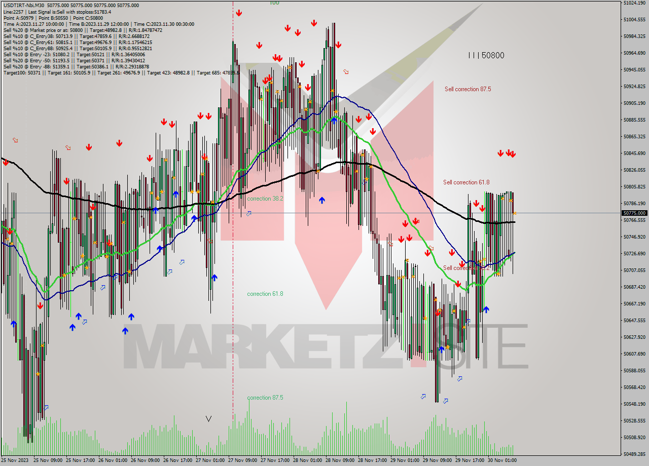 USDTIRT-Nbi M30 Analysis USDTIRT-Nbi M30 Signal