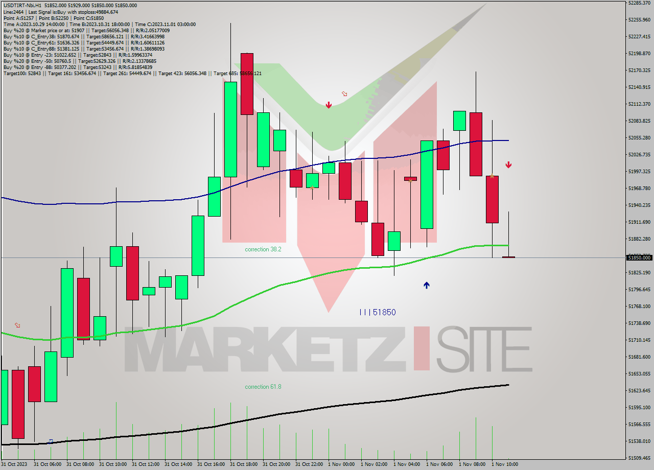 USDTIRT-Nbi H1 Analysis USDTIRT-Nbi H1 Signal