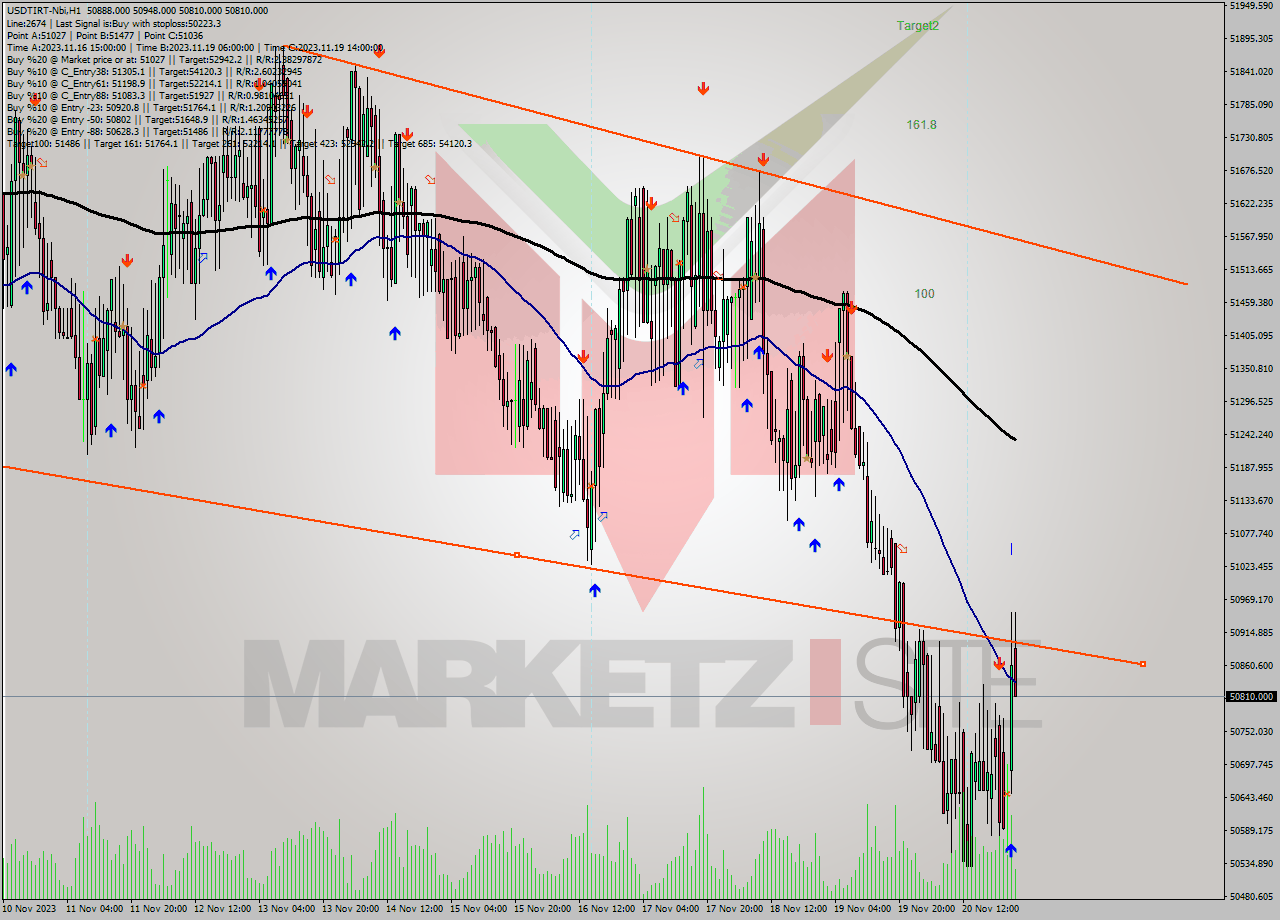 USDTIRT-Nbi H1 Analysis USDTIRT-Nbi H1 Signal