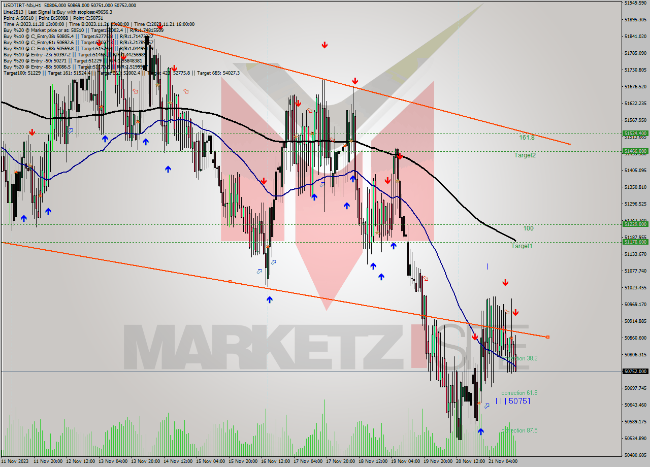 USDTIRT-Nbi H1 Analysis USDTIRT-Nbi H1 Signal