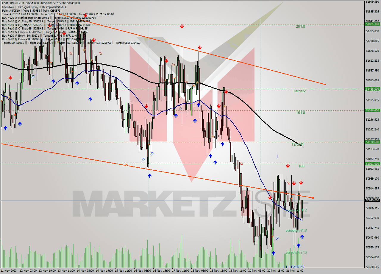 USDTIRT-Nbi H1 Analysis USDTIRT-Nbi H1 Signal