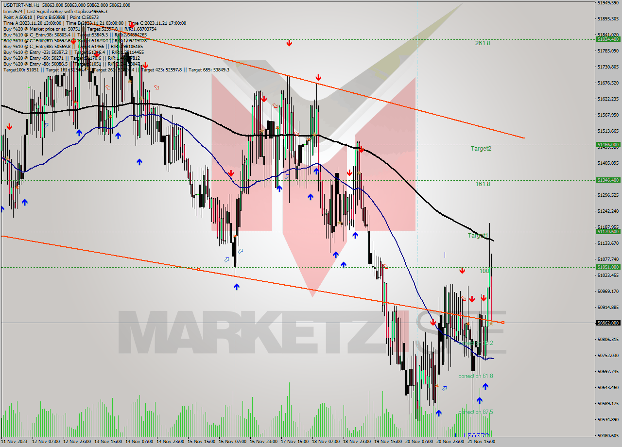 USDTIRT-Nbi H1 Analysis USDTIRT-Nbi H1 Signal