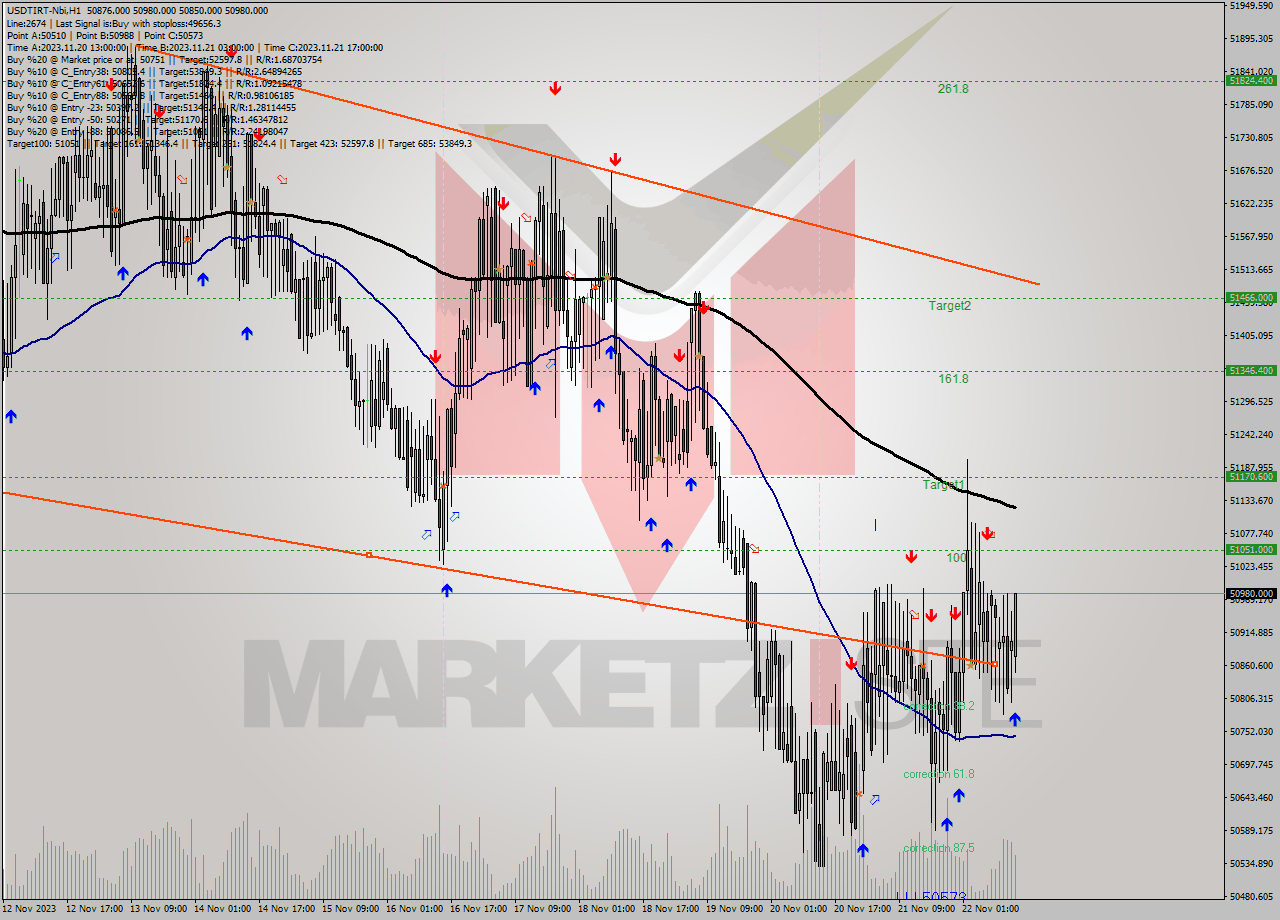USDTIRT-Nbi H1 Analysis USDTIRT-Nbi H1 Signal