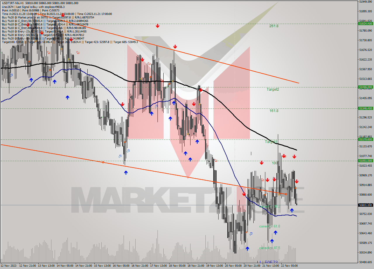 USDTIRT-Nbi H1 Analysis USDTIRT-Nbi H1 Signal