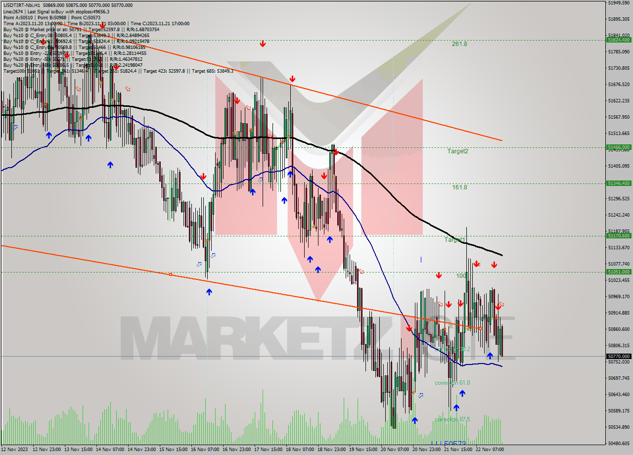 USDTIRT-Nbi H1 Analysis USDTIRT-Nbi H1 Signal