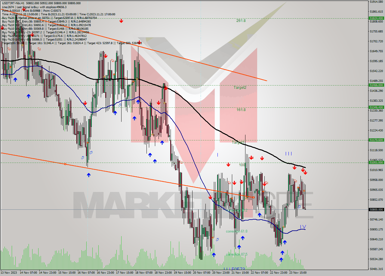 USDTIRT-Nbi H1 Analysis USDTIRT-Nbi H1 Signal
