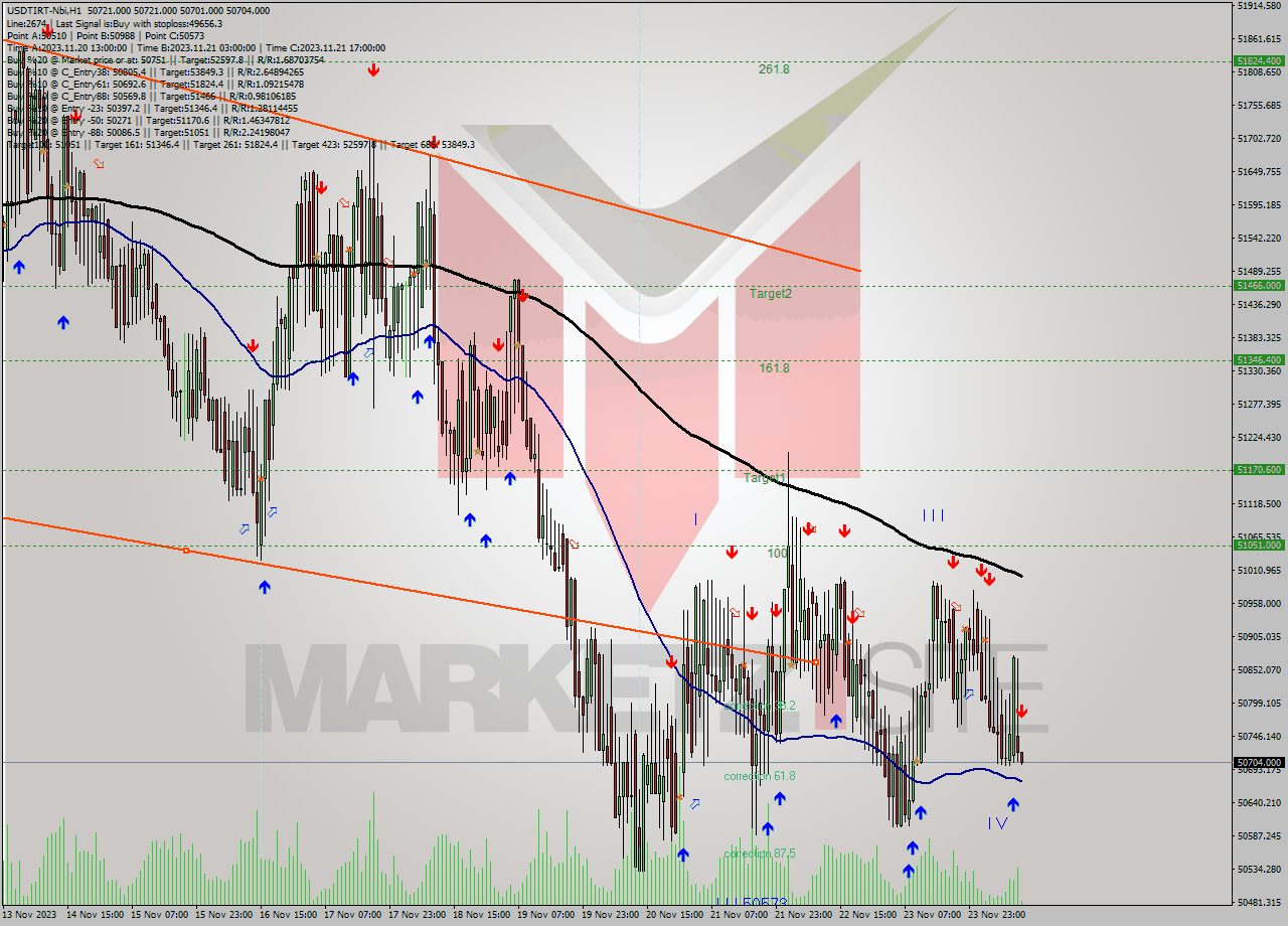 USDTIRT-Nbi H1 Analysis USDTIRT-Nbi H1 Signal