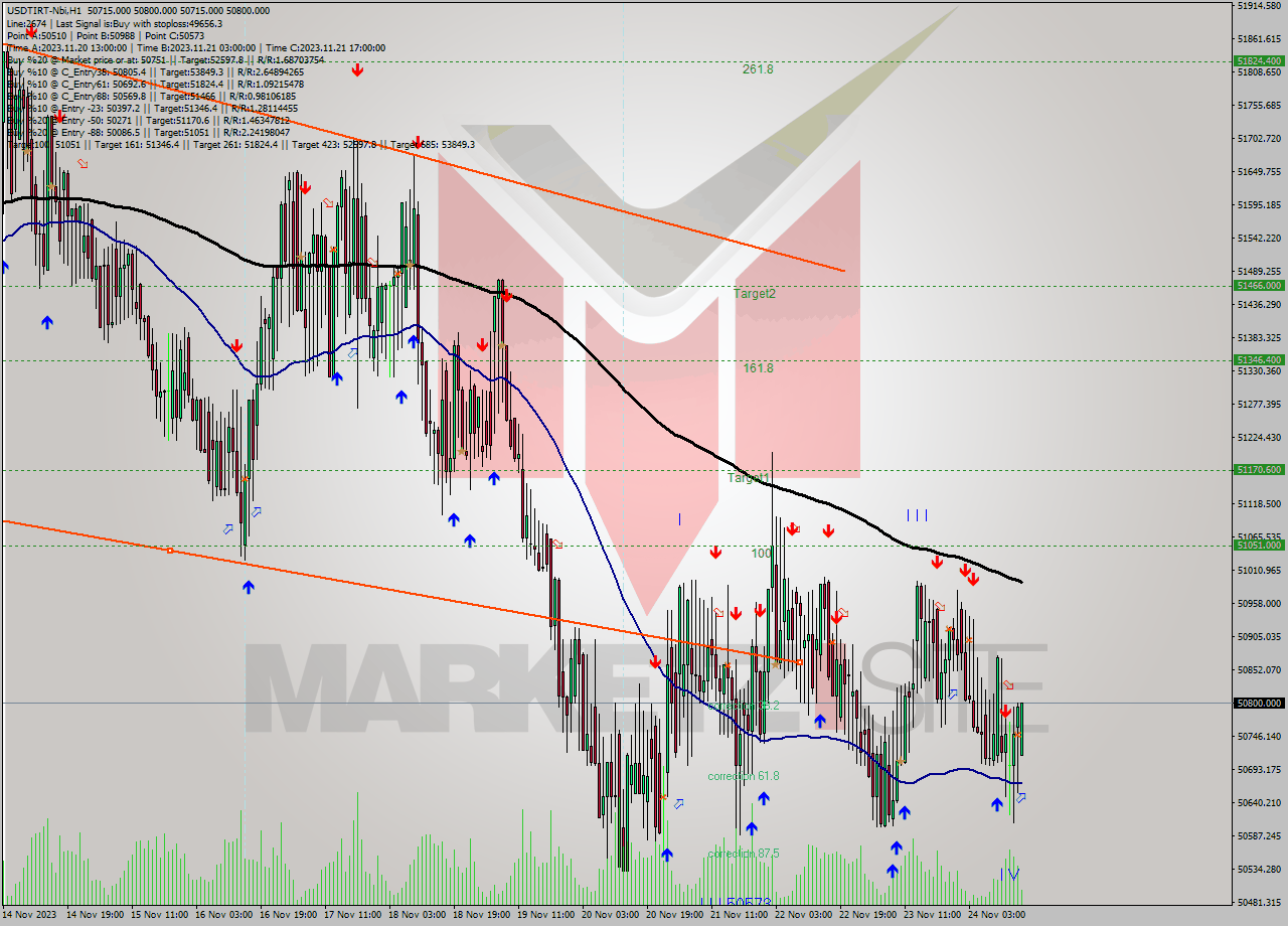 USDTIRT-Nbi H1 Analysis USDTIRT-Nbi H1 Signal
