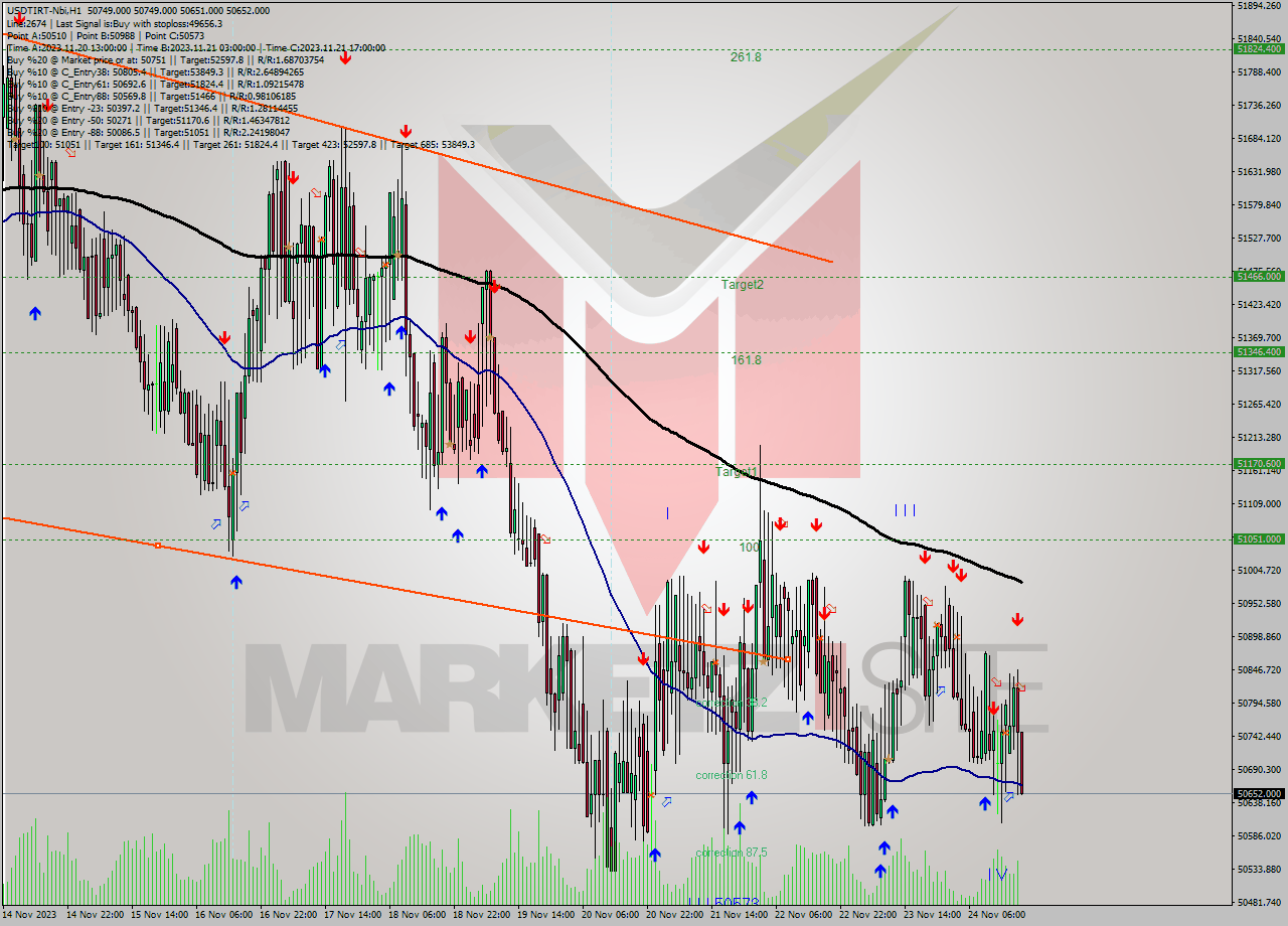 USDTIRT-Nbi H1 Signal