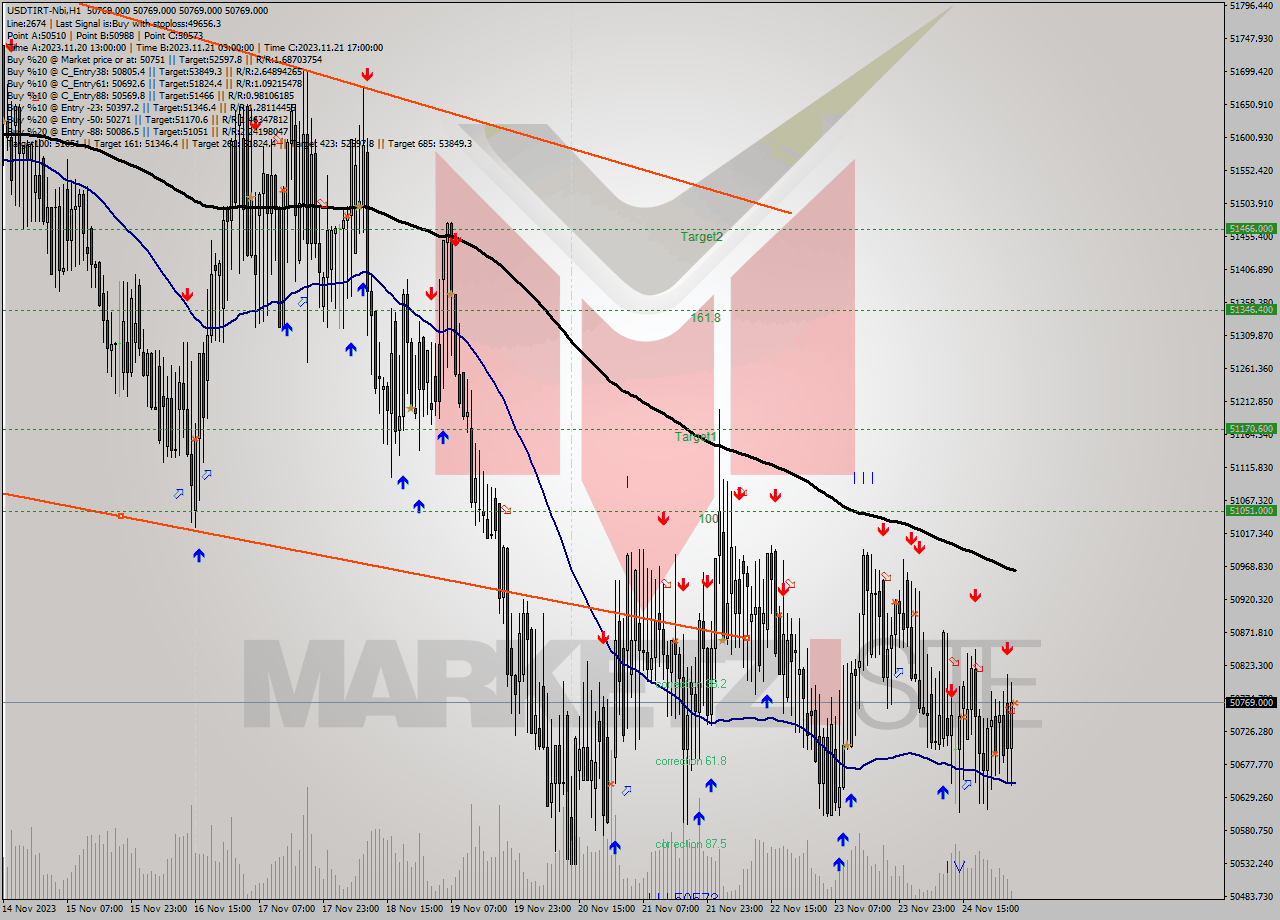USDTIRT-Nbi H1 Analysis USDTIRT-Nbi H1 Signal