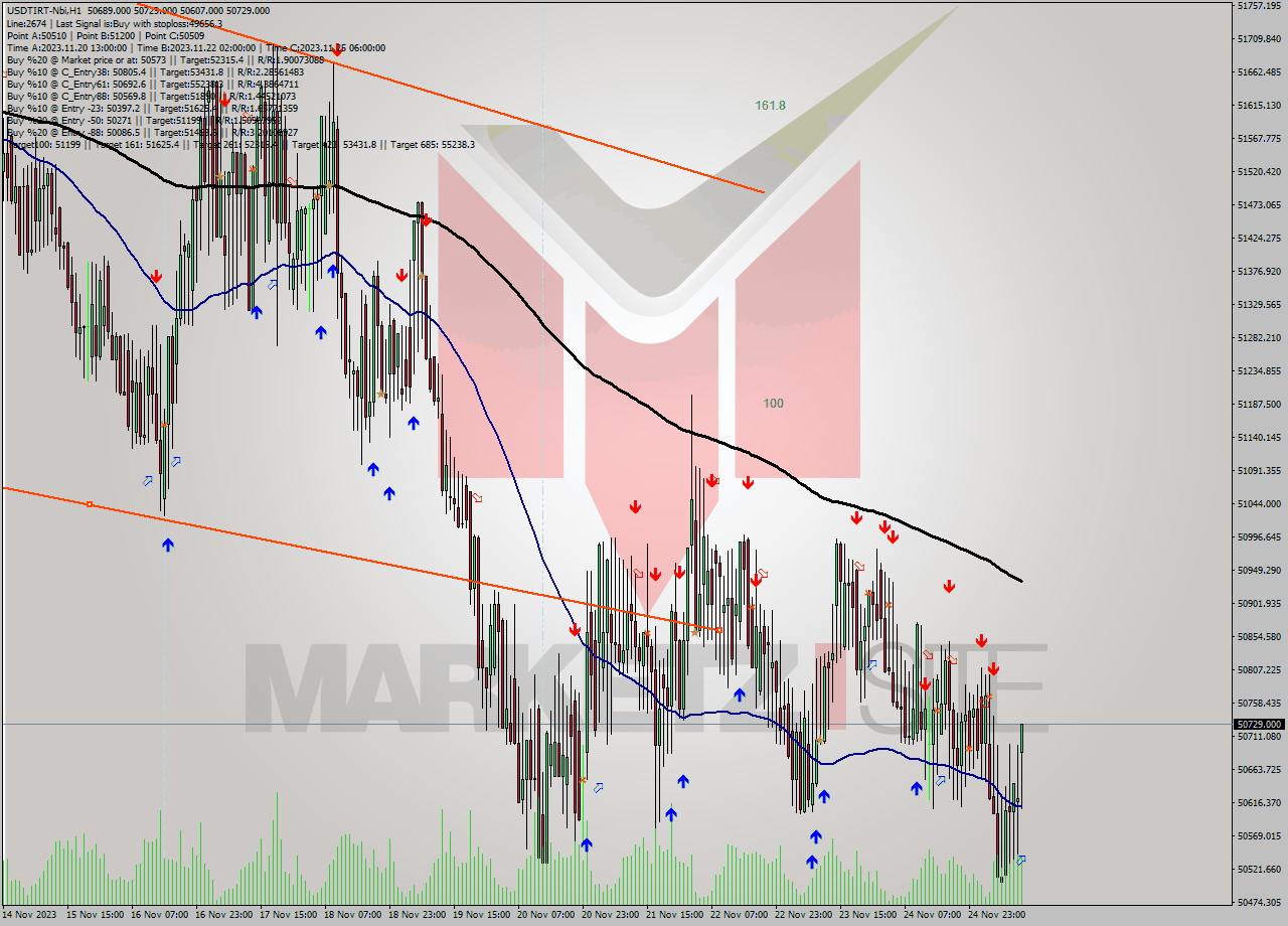USDTIRT-Nbi H1 Analysis USDTIRT-Nbi H1 Signal