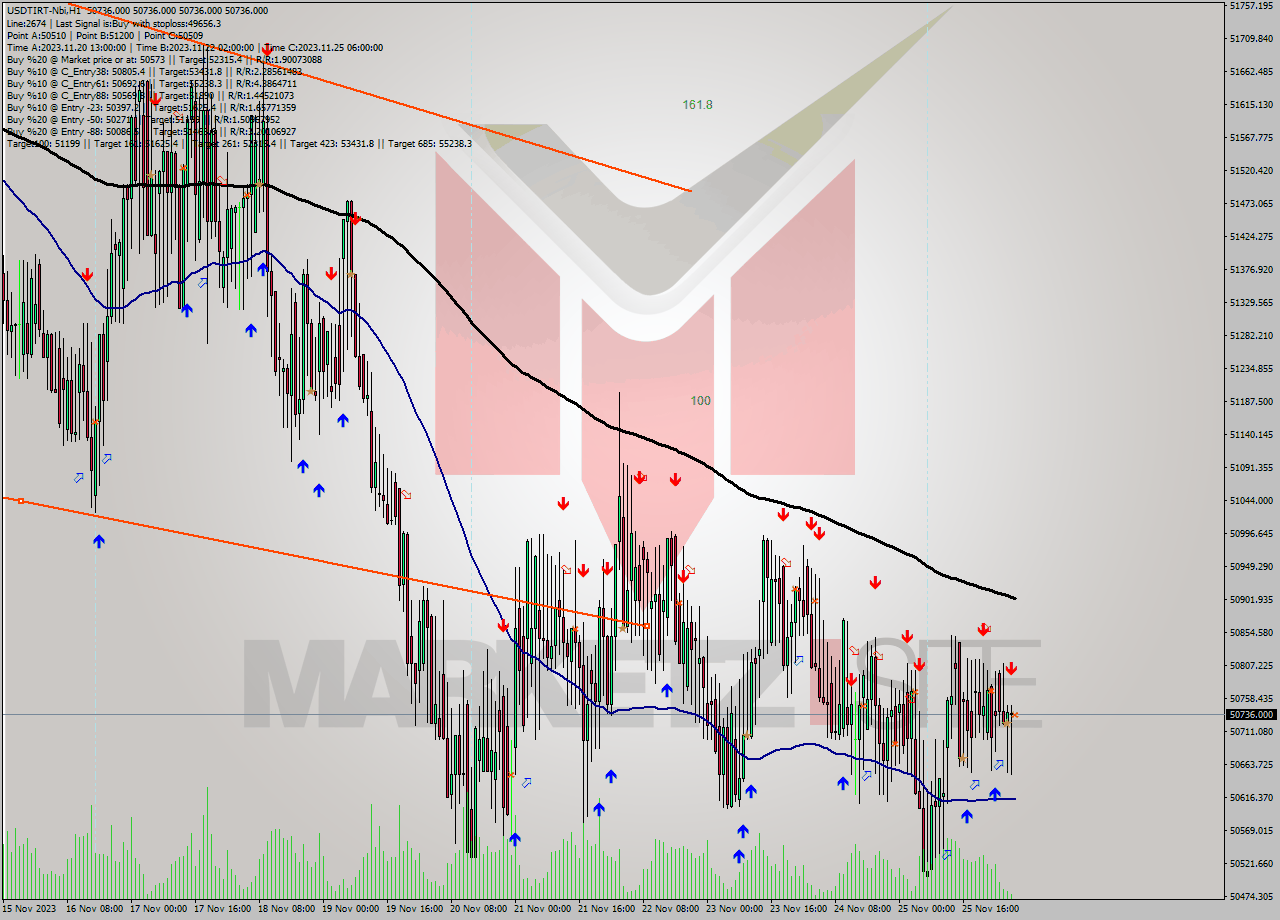 USDTIRT-Nbi H1 Analysis USDTIRT-Nbi H1 Signal