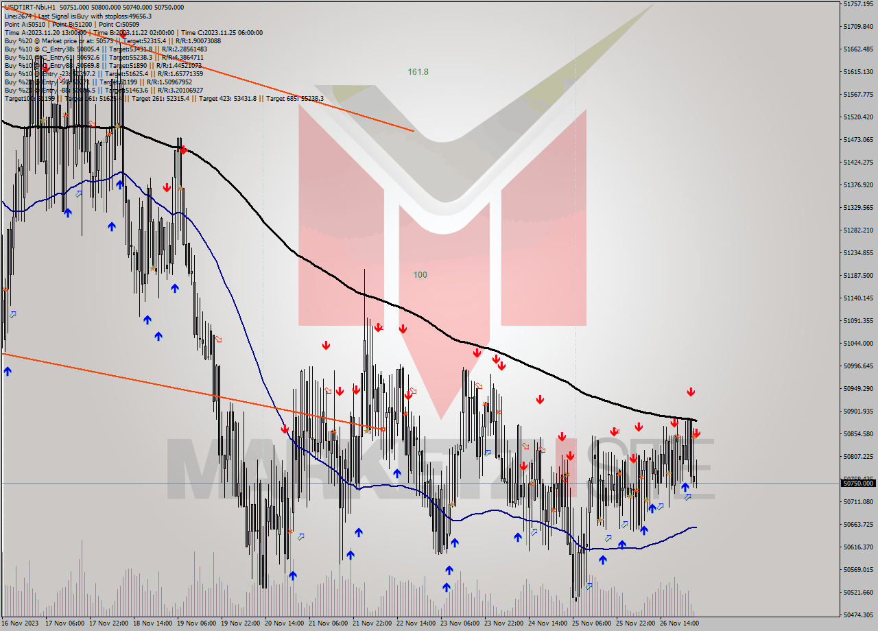 USDTIRT-Nbi H1 Analysis USDTIRT-Nbi H1 Signal