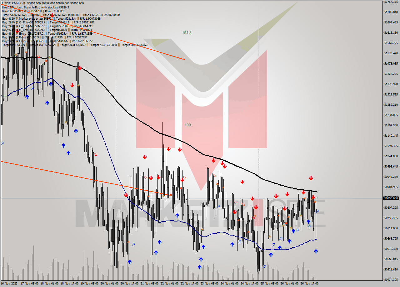 USDTIRT-Nbi H1 Analysis USDTIRT-Nbi H1 Signal