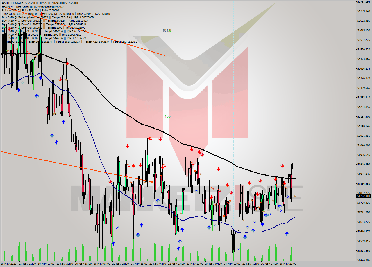 USDTIRT-Nbi H1 Analysis USDTIRT-Nbi H1 Signal