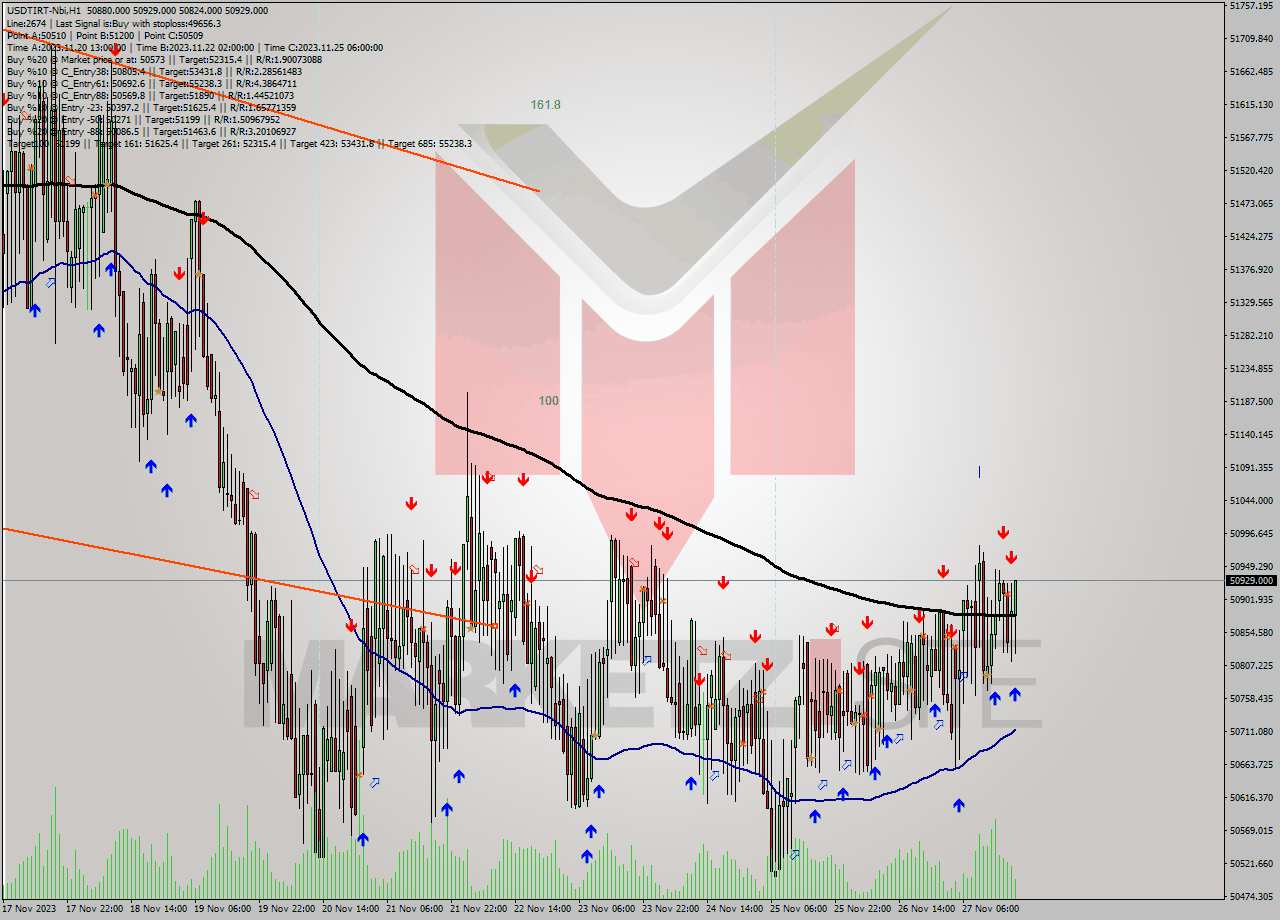 USDTIRT-Nbi H1 Analysis USDTIRT-Nbi H1 Signal