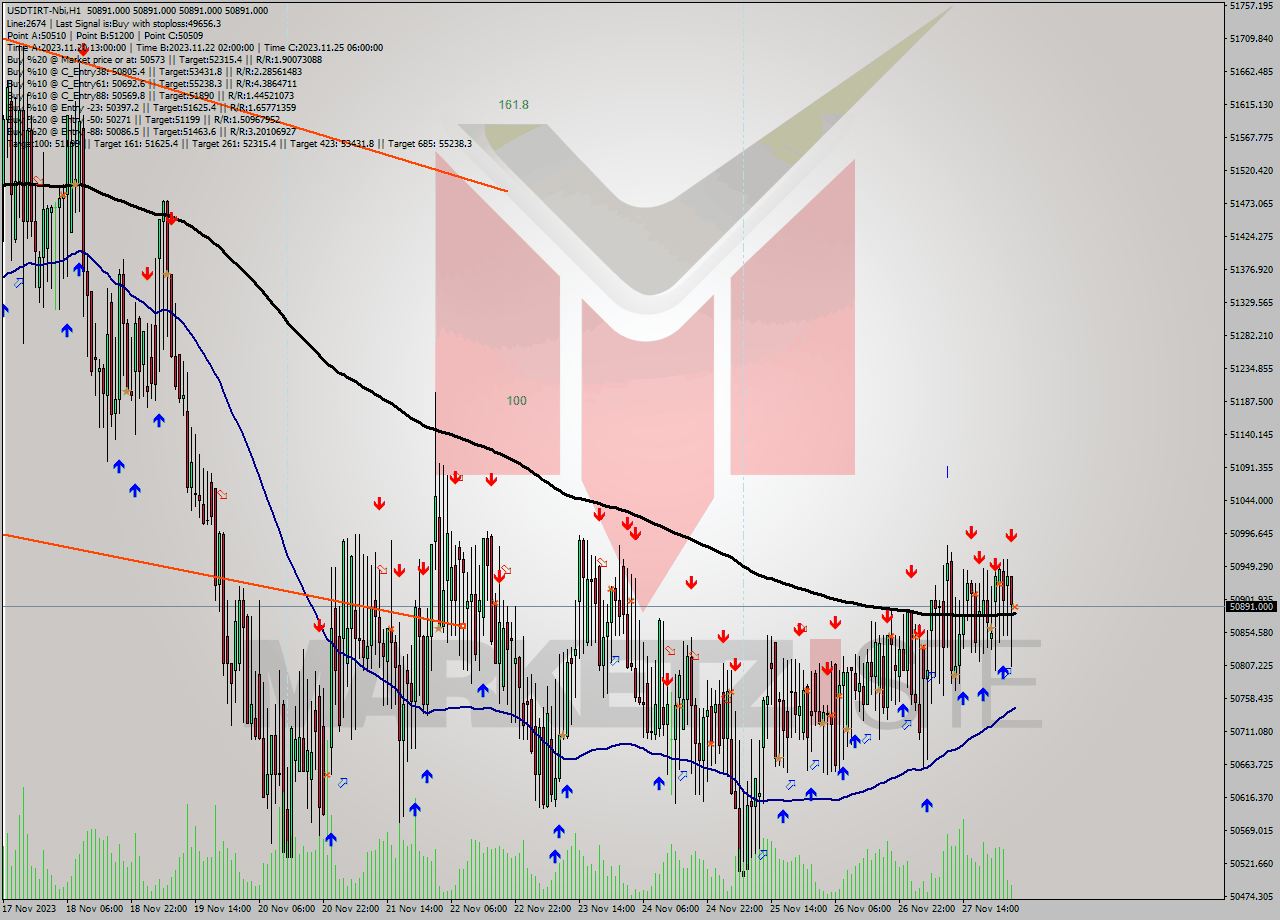 USDTIRT-Nbi H1 Signal