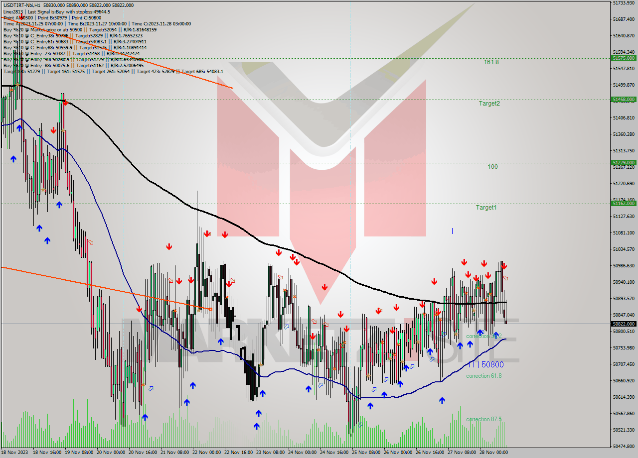 USDTIRT-Nbi H1 Signal