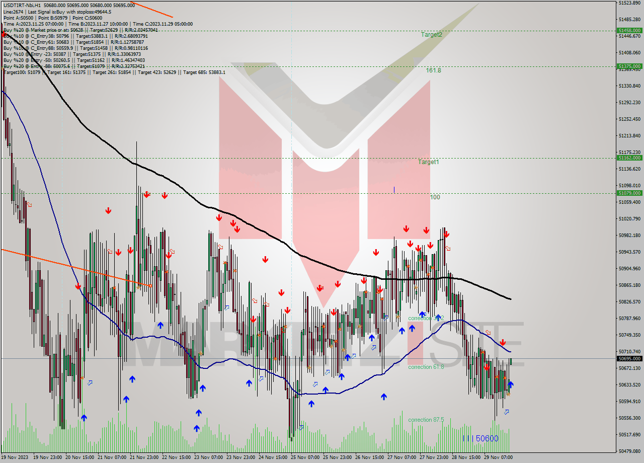 USDTIRT-Nbi H1 Analysis USDTIRT-Nbi H1 Signal