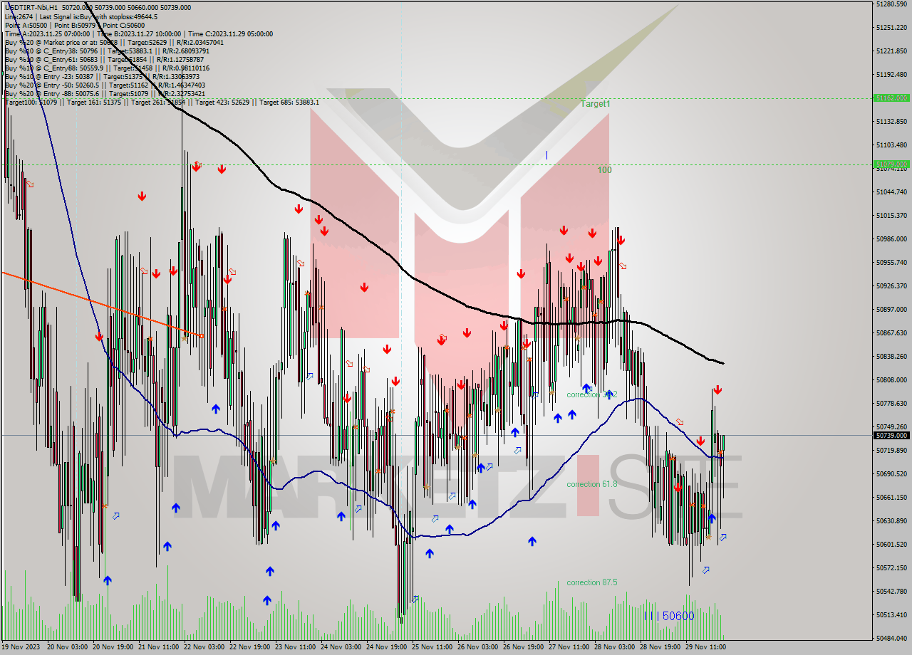 USDTIRT-Nbi H1 Analysis USDTIRT-Nbi H1 Signal