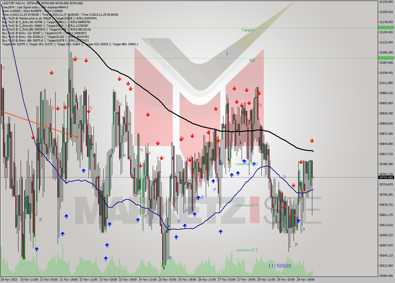 USDTIRT-Nbi H1 Analysis USDTIRT-Nbi H1 Signal
