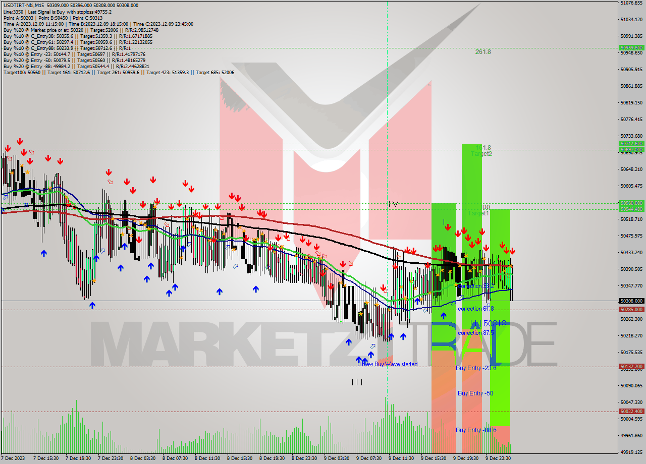 USDTIRT-Nbi M15 Signal