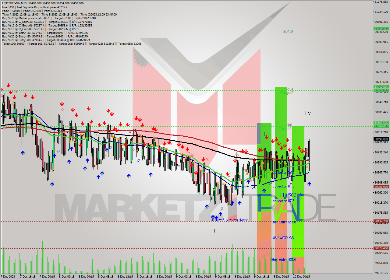 USDTIRT-Nbi M15 Signal