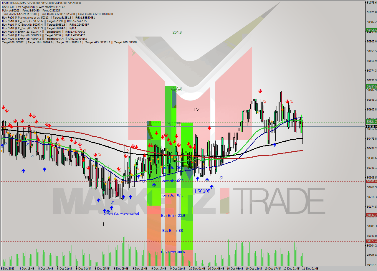 USDTIRT-Nbi M15 Signal