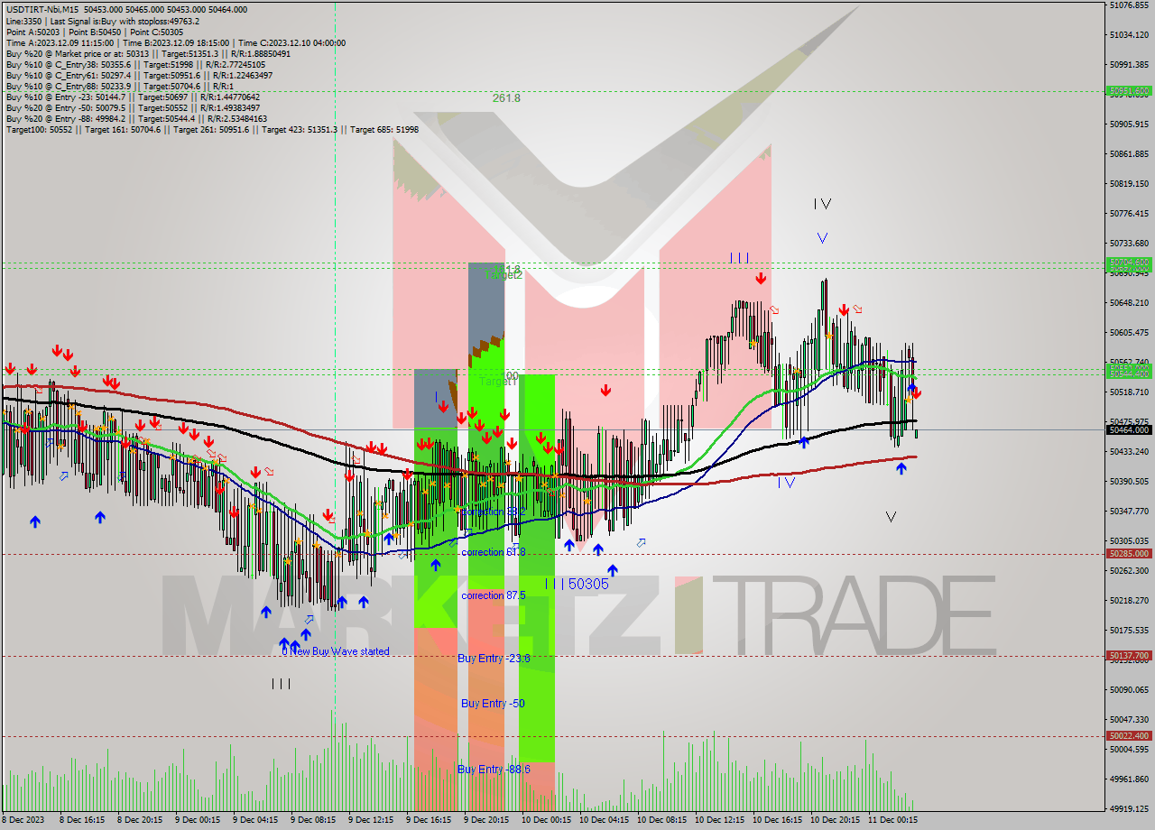 USDTIRT-Nbi M15 Signal