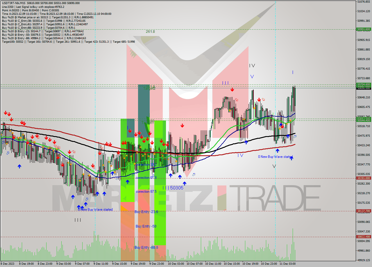 USDTIRT-Nbi M15 Analysis USDTIRT-Nbi M15 Signal